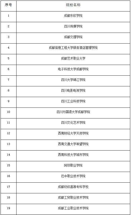 四川普通高校名单职业(四川选调2022高校名单)